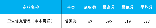 2022重庆三峡医药高等专科学校分类考试录取分数线