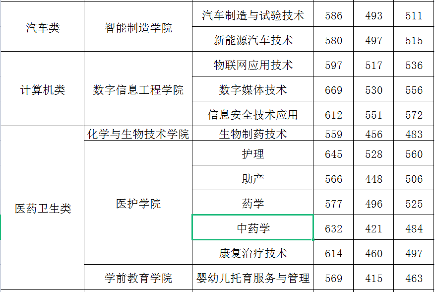 2022闽江师范高等专科学校高职分类考试录取分数线