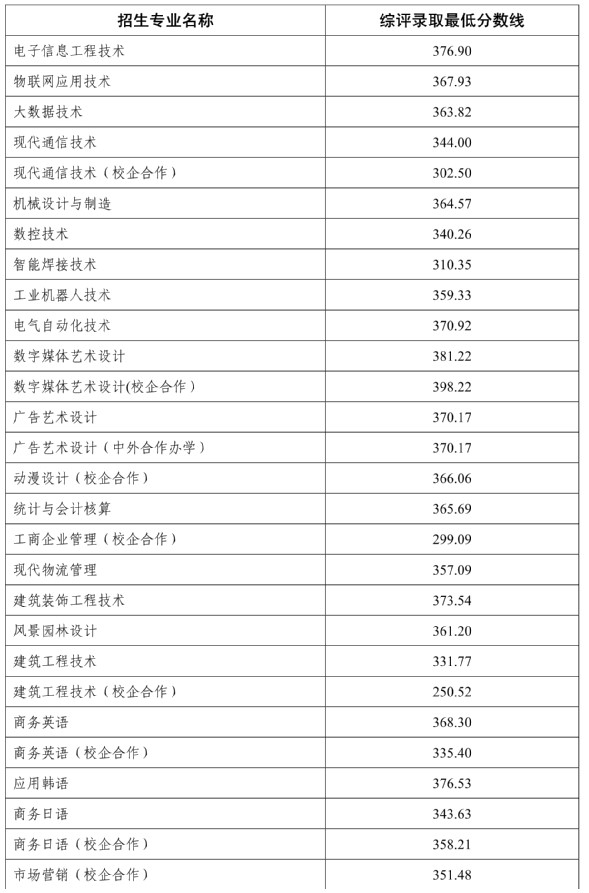 2022威海职业学院单招和综合评价招生录取分数线