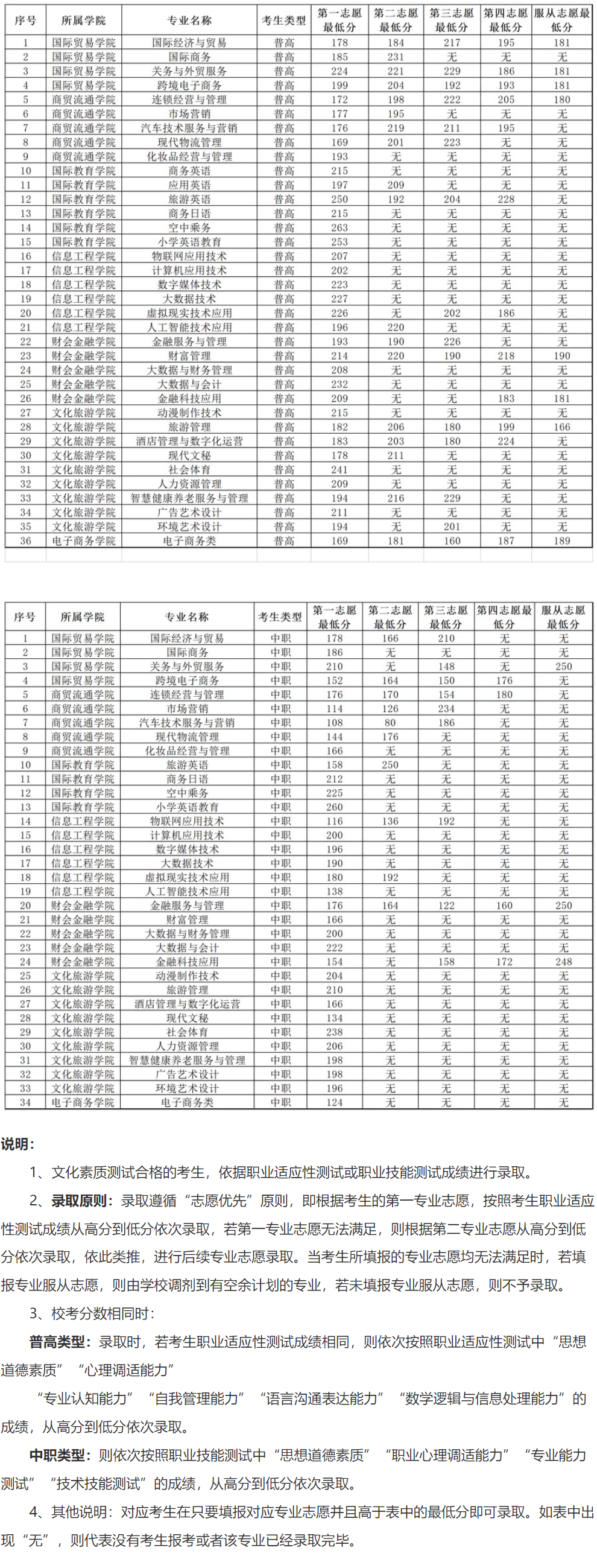 2022安徽国际商务职业学院分类考试录取分数线是多少分