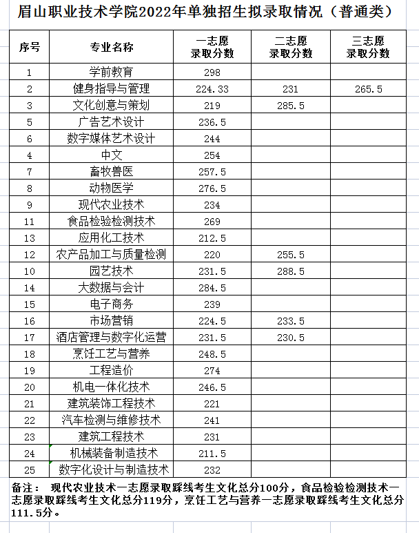 2022眉山职业技术学院单招录取分数线