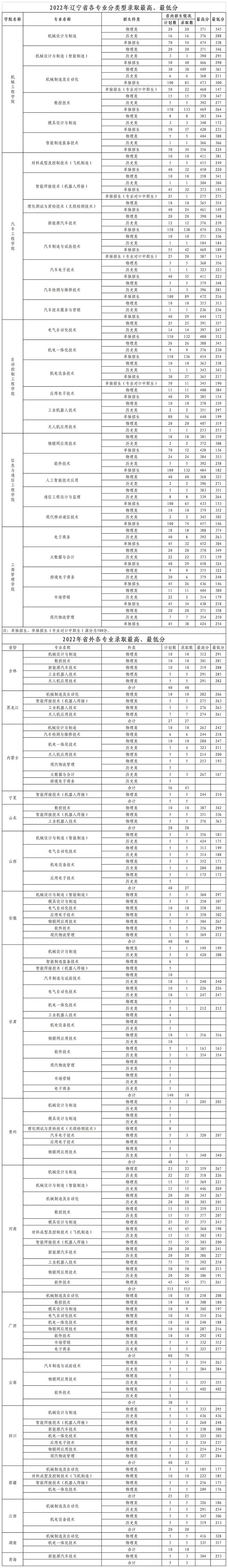 2022辽宁装备制造职业技术学院单招录取分数线