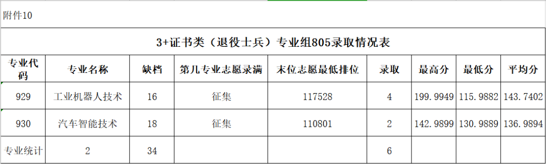 2022广东农工商职业技术学院3+证书录取分数线