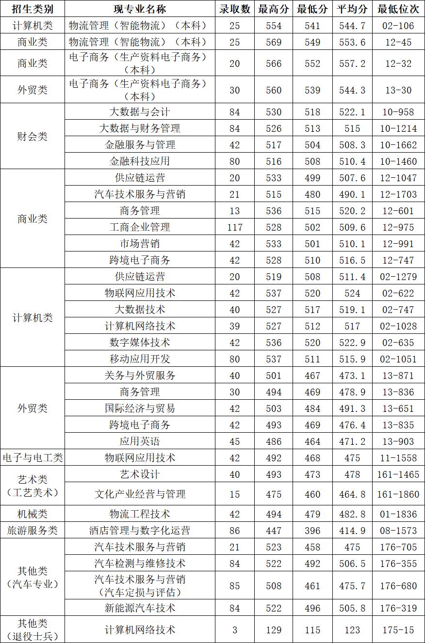 2022浙江经济职业技术学院单招录取分数线