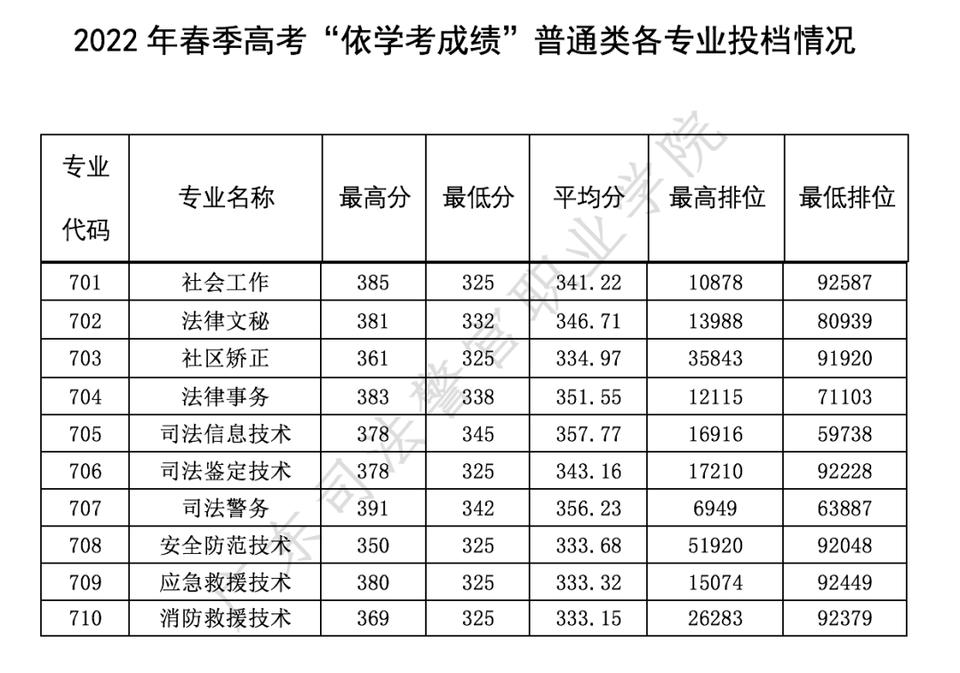 2022广东司法警官职业学院春季高考录取分数线