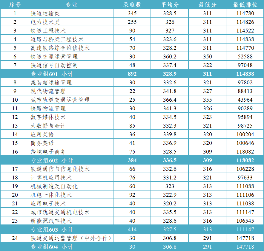 2022广州铁路职业技术学院依学考录取分数线