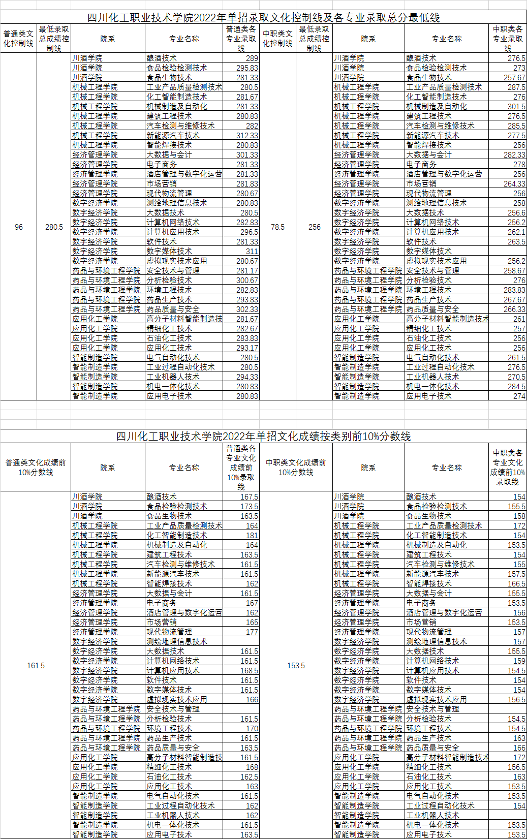 2022四川化工职业技术学院单招录取分数线