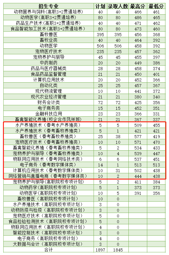 2022山东畜牧兽医职业学院春季高考录取分数线