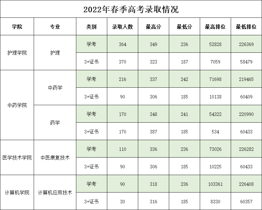 2022广东云浮中医药职业学院春季高考录取分数线