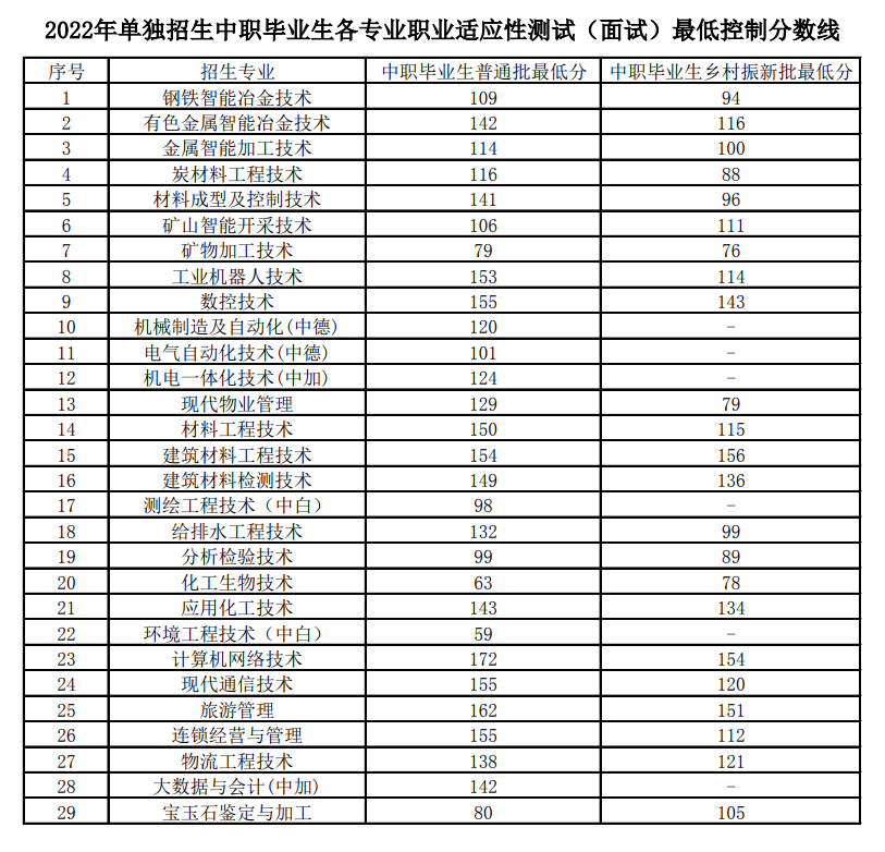 2022昆明冶金高等专科学校单招录取分数线