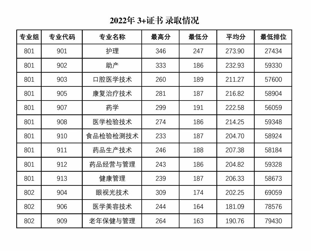 2022惠州卫生职业技术学院3+证书录取分数线