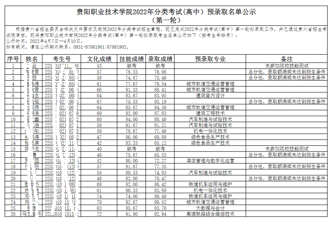 2022贵阳职业技术学院分类考试录取分数线是多少分