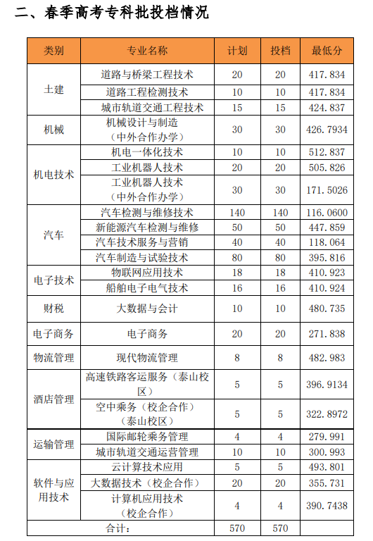 2022山东交通职业学院春季高考录取分数线