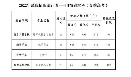 2022山东管理学院春季高考录取分数线