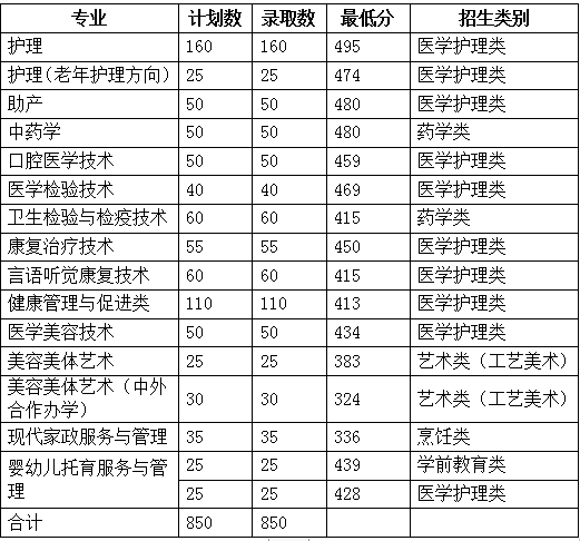 2022宁波卫生职业技术学院单招录取分数线