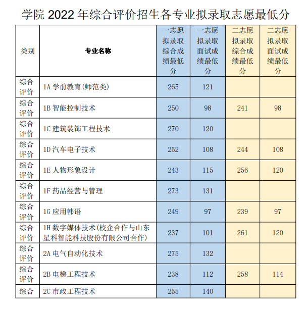 2022山东科技职业学院单招和综合评价招生录取分数线