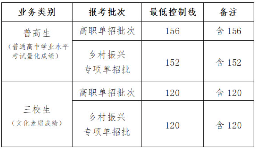 2022云南轻纺职业学院单招录取分数线是多少分