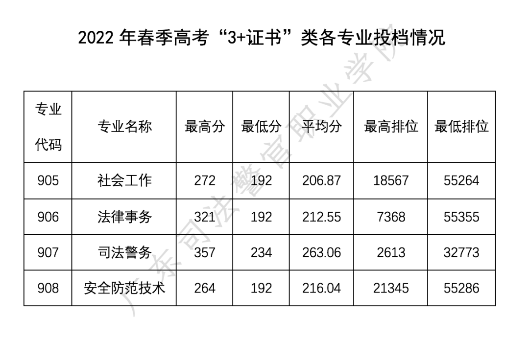 2022广东司法警官职业学院3+证书录取分数线