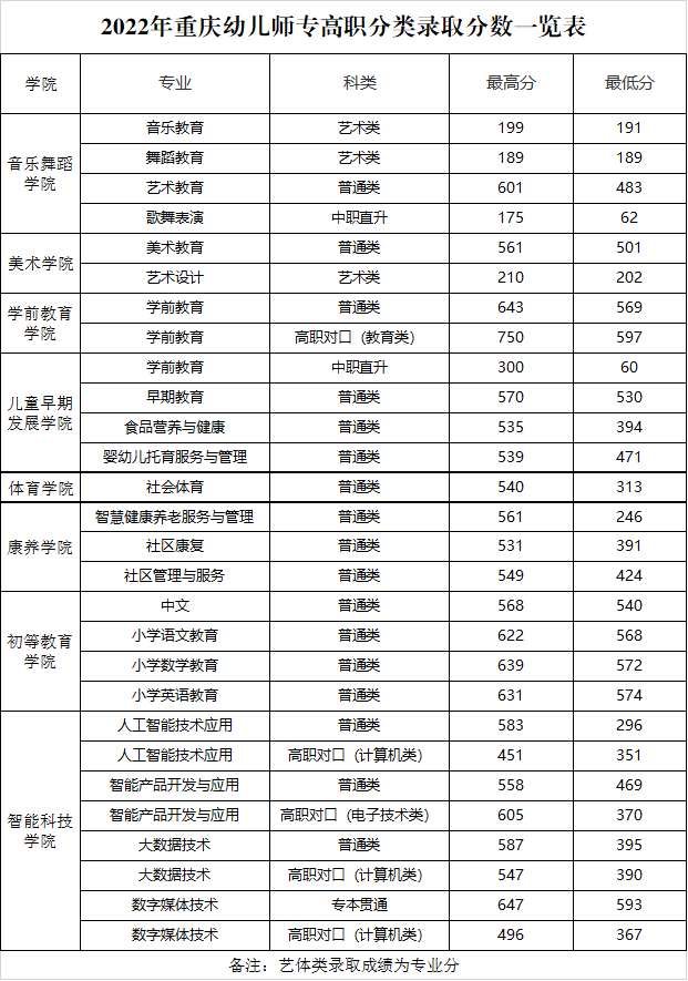 2022重庆幼儿师范高等专科学校分类考试录取分数线