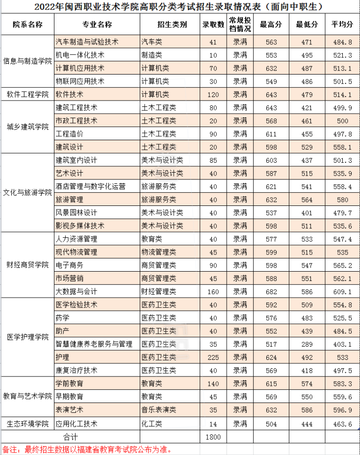 2022闽西职业技术学院高职分类考试录取分数线