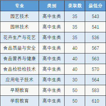 2022漳州城市职业学院高职分类考试录取分数线