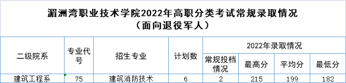 2022湄洲湾职业技术学院高职分类考试录取分数线