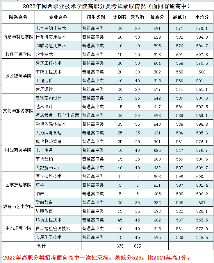 2022闽西职业技术学院高职分类考试录取分数线