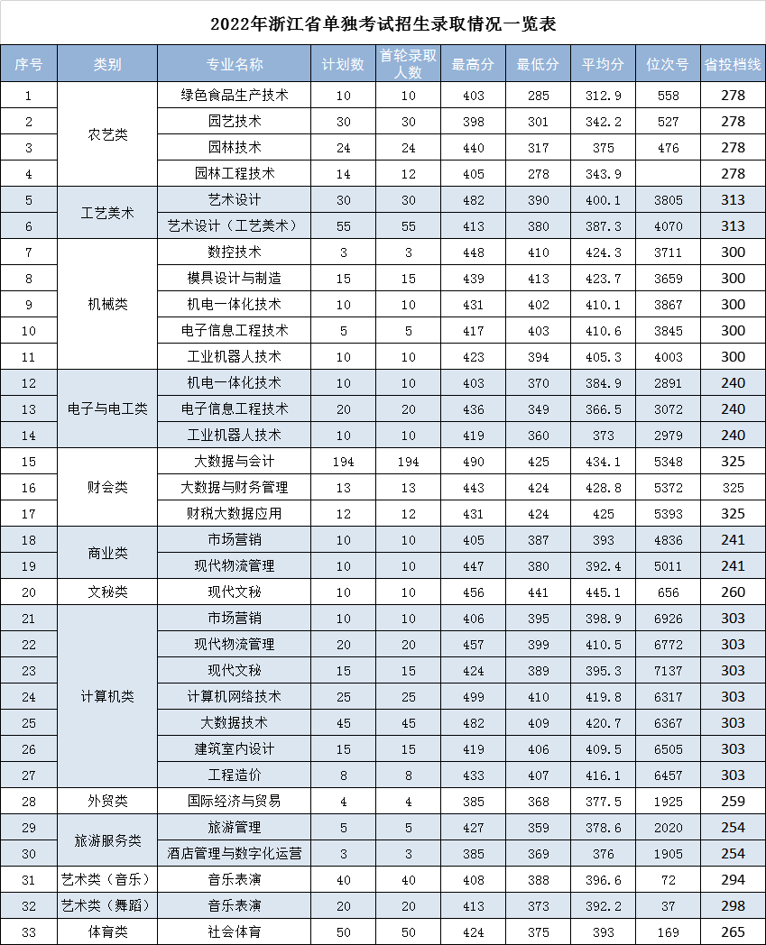 2022丽水职业技术学院单招录取分数线