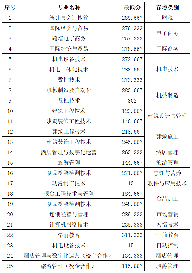 2022山东商务职业学院单招和综合评价招生录取分数线