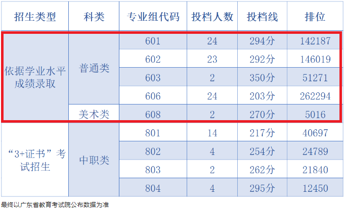 2022中山职业技术学院依学考录取分数线