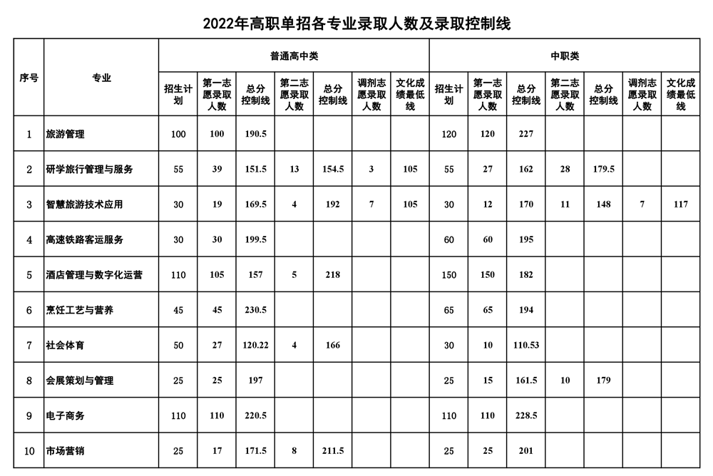 2022南充文化旅游职业学院单招录取分数线