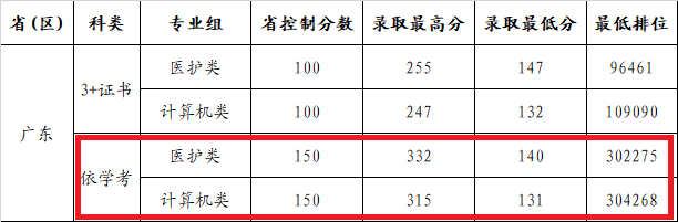 2022广州康大职业技术学院依学考录取分数线