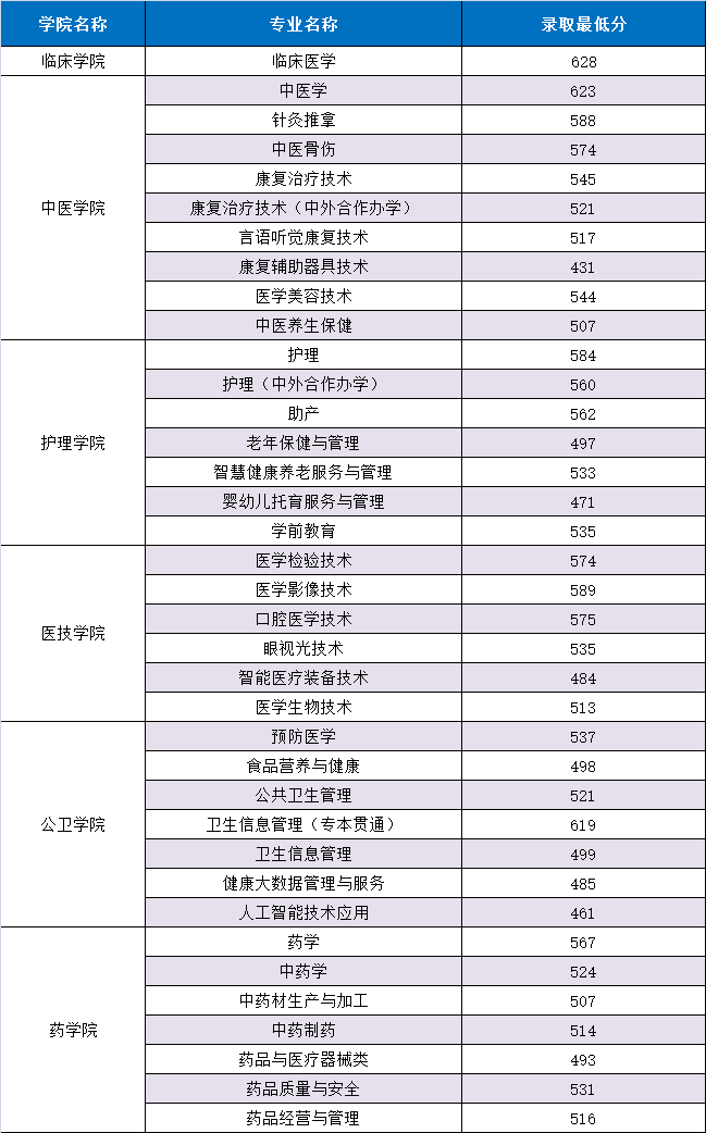 2022重庆三峡医药高等专科学校分类考试录取分数线