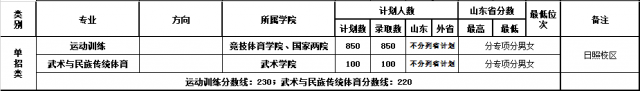 2022山东体育学院单招录取分数线