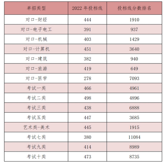 2022河北能源职业技术学院单招录取分数线