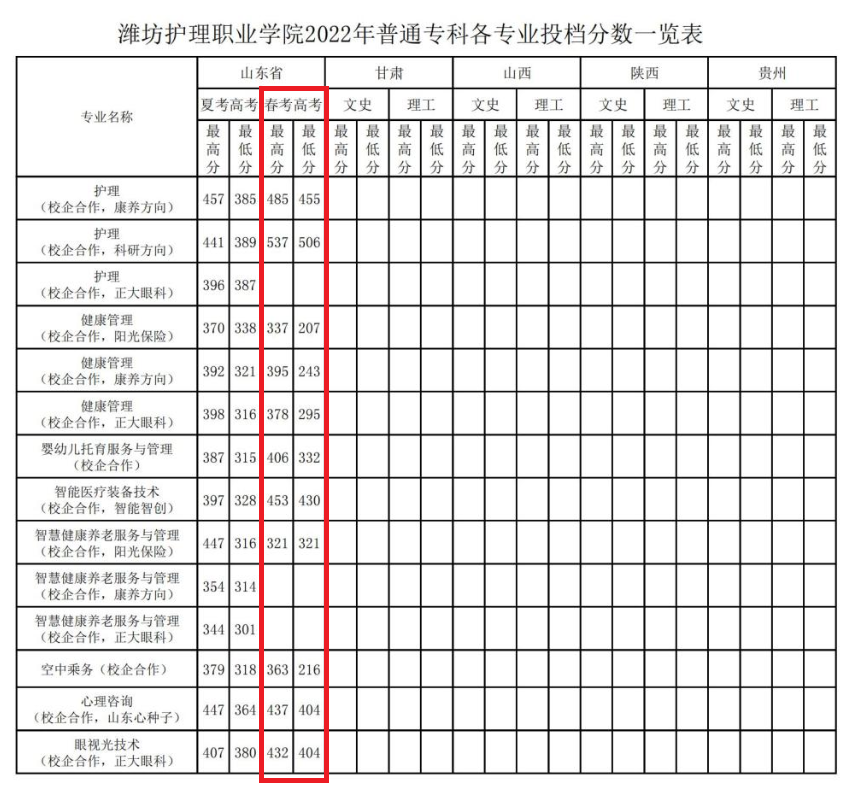 2022潍坊护理职业学院春季高考录取分数线