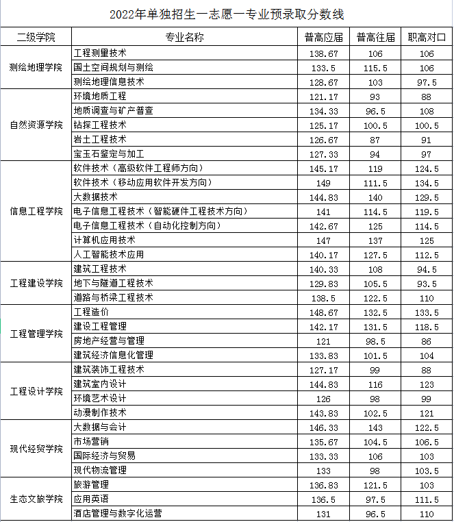 2022湖南工程职业技术学院单招录取分数线