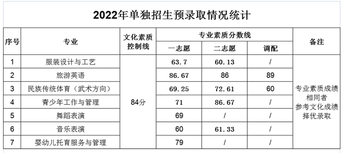 2022太原幼儿师范高等专科学校单招录取分数线