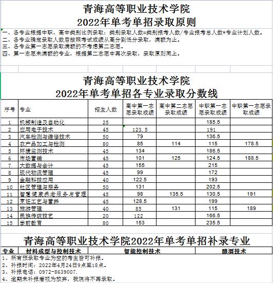 2022青海高等职业技术学院单考单招录取分数线