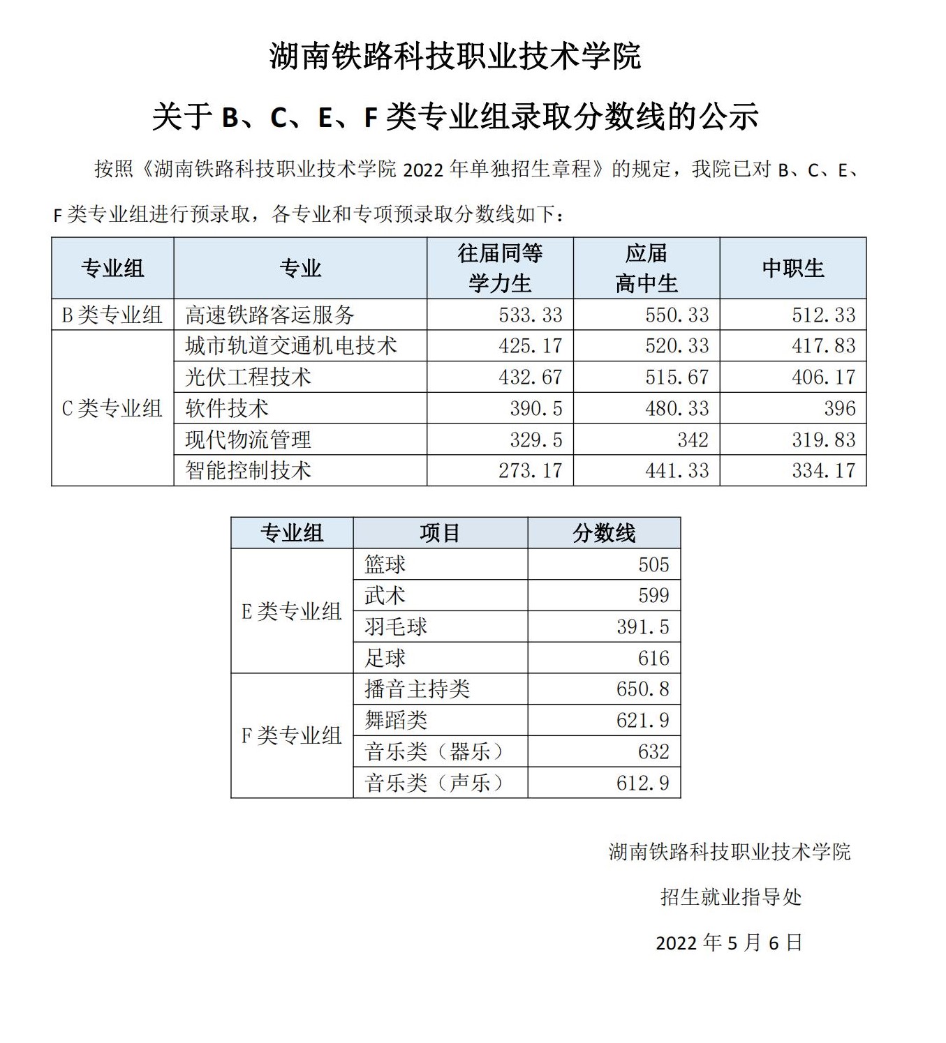 2022湖南铁路科技职业技术学院单招录取分数线