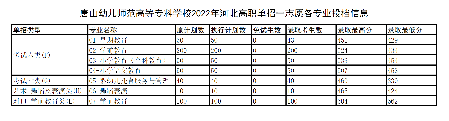 2022唐山幼儿师范高等专科学校单招录取分数线