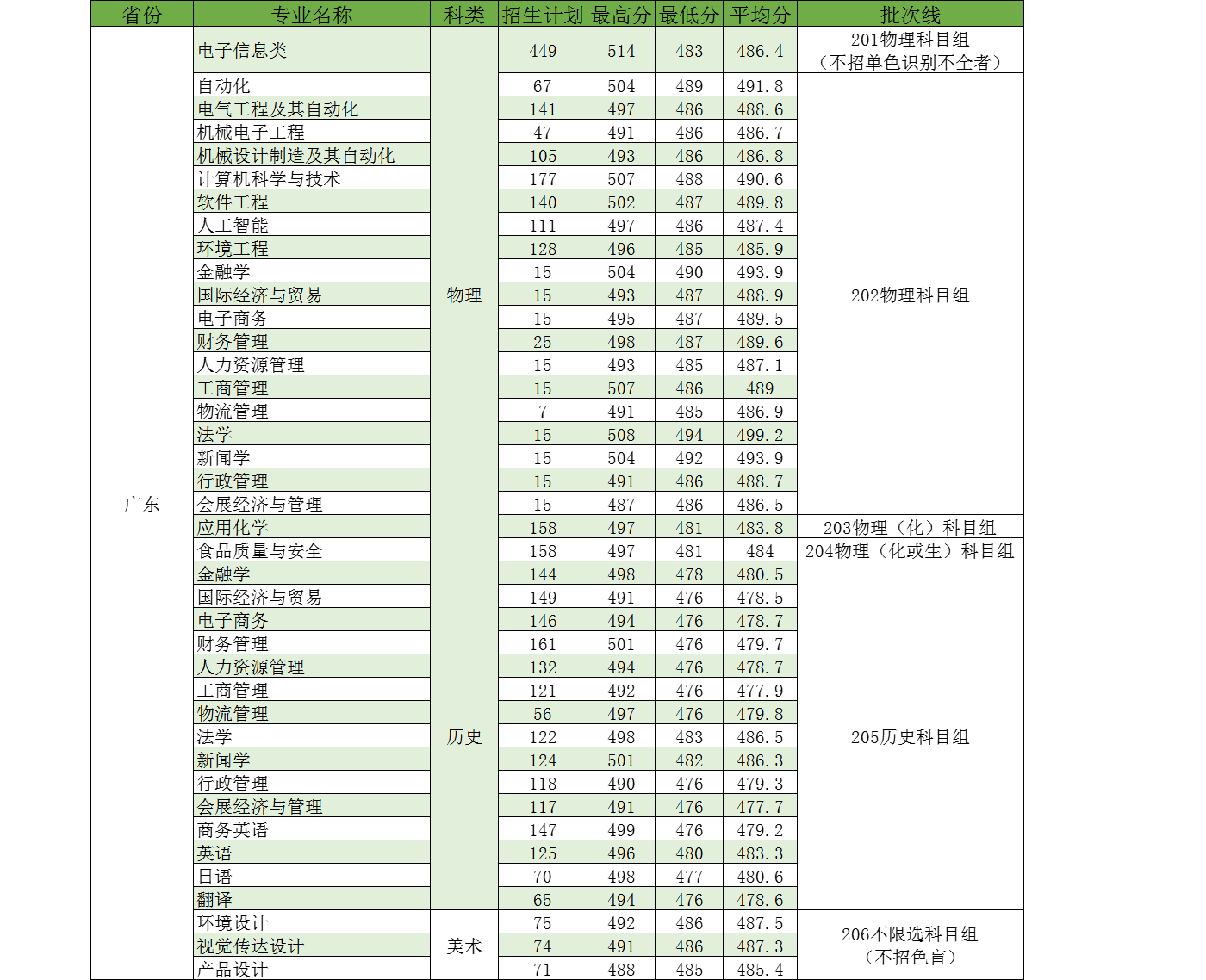 2022电子科技大学中山学院录取分数线一览表