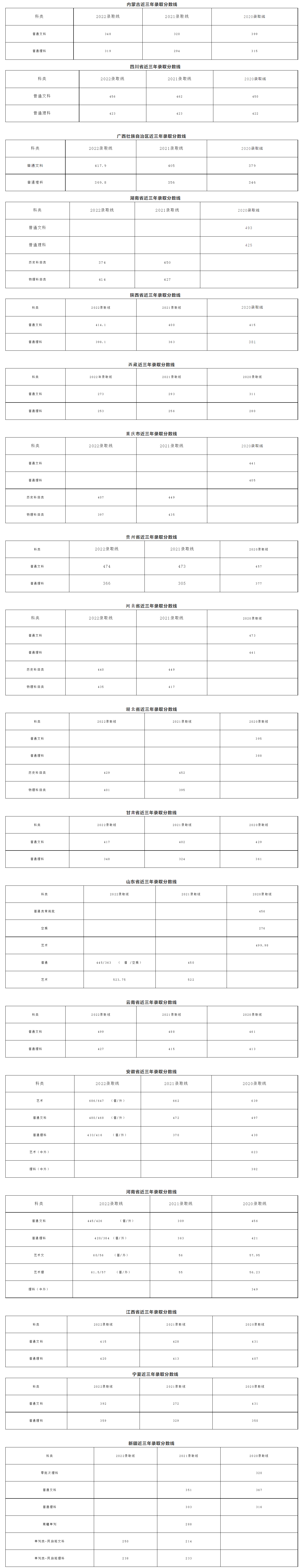 2022无锡职业技术学院录取分数线一览表