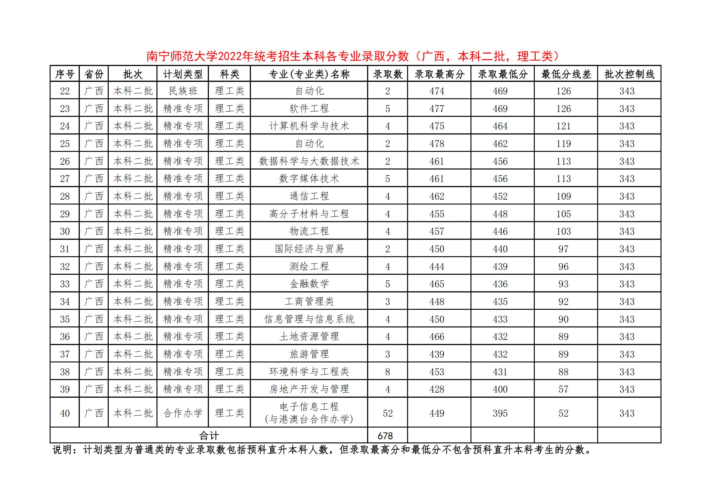 2022南宁师范大学录取分数线一览表