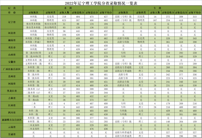 2022辽宁理工学院录取分数线一览表