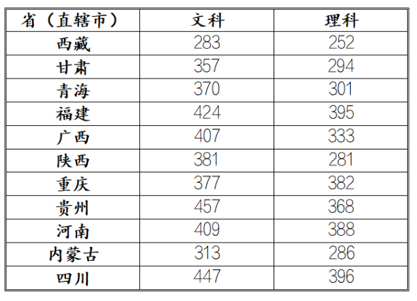 2022四川司法警官职业学院录取分数线一览表