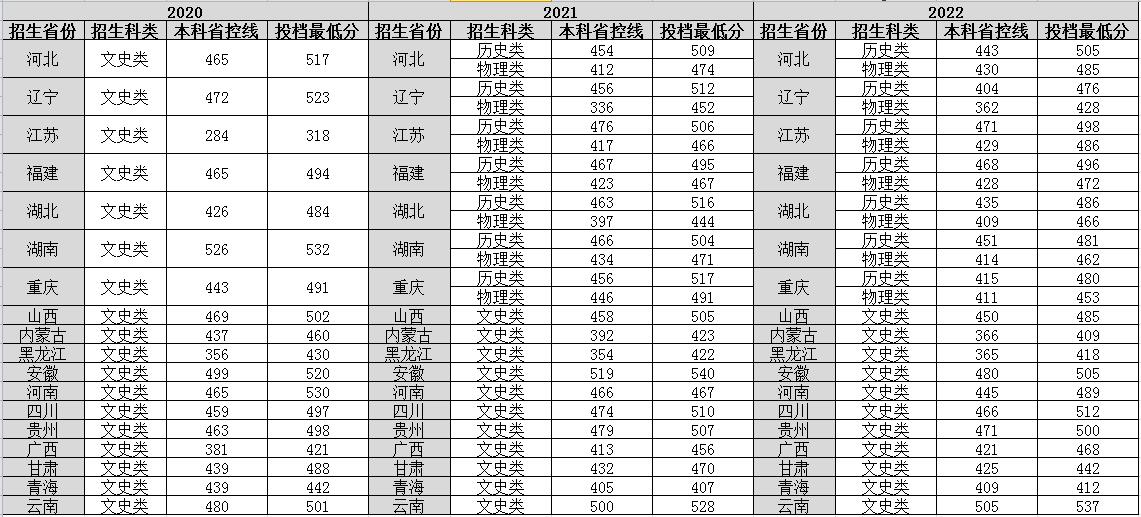 2022山东女子学院录取分数线一览表