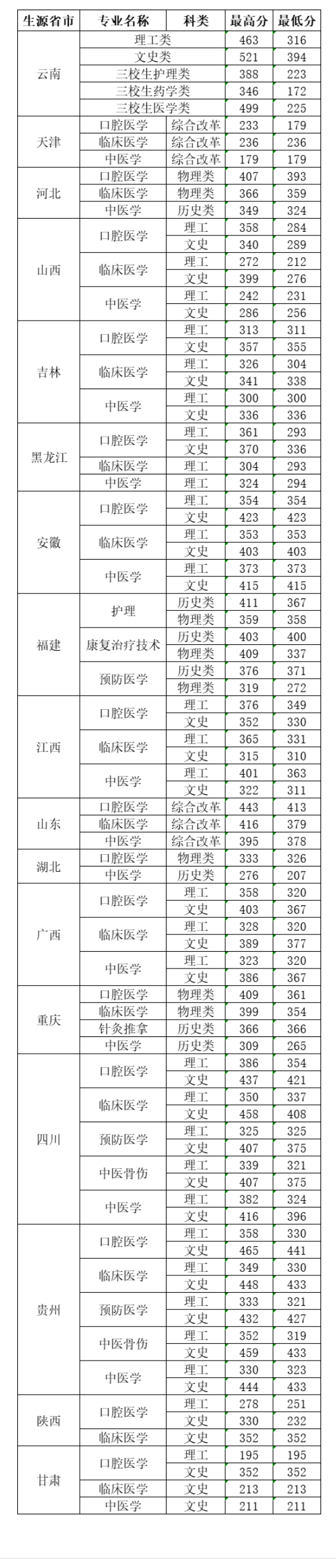 2022昆明卫生职业学院录取分数线一览表