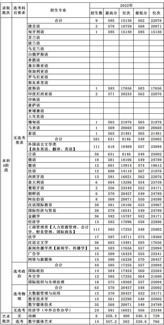 2022天津外国语大学录取分数线一览表