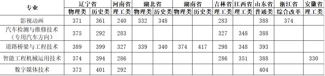 2022辽宁省交通高等专科学校录取分数线一览表